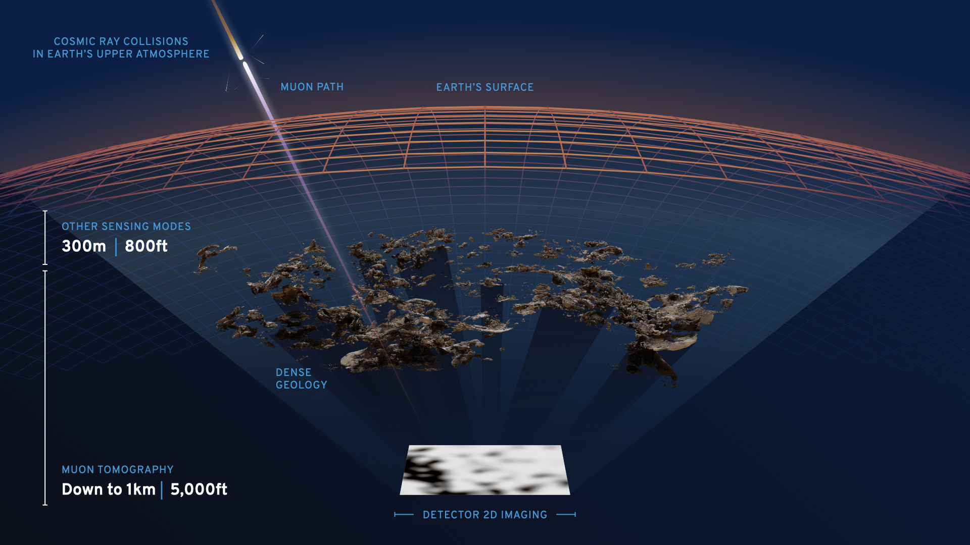 Muon Tomography For Subsurface Intelligence | Ideon Technologies