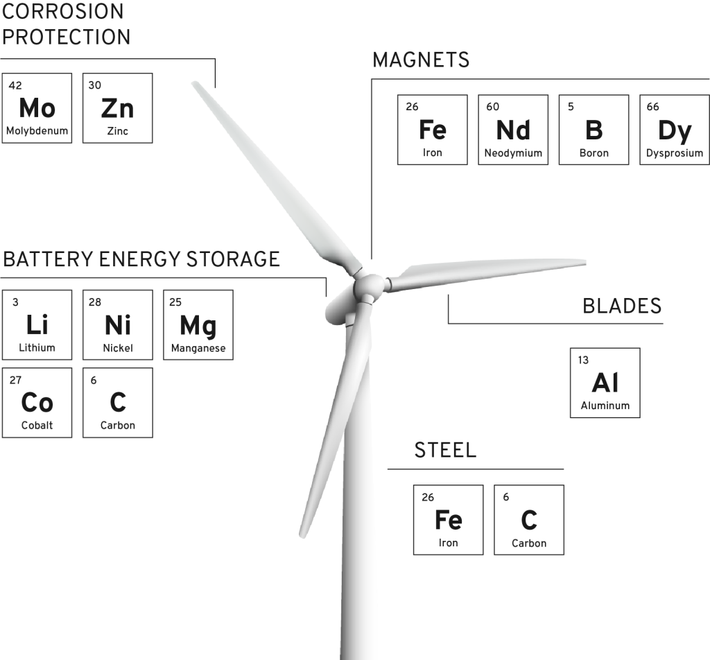 Image of a wind turbine with annotations outlining the different elements required to make components of the wind turbine.