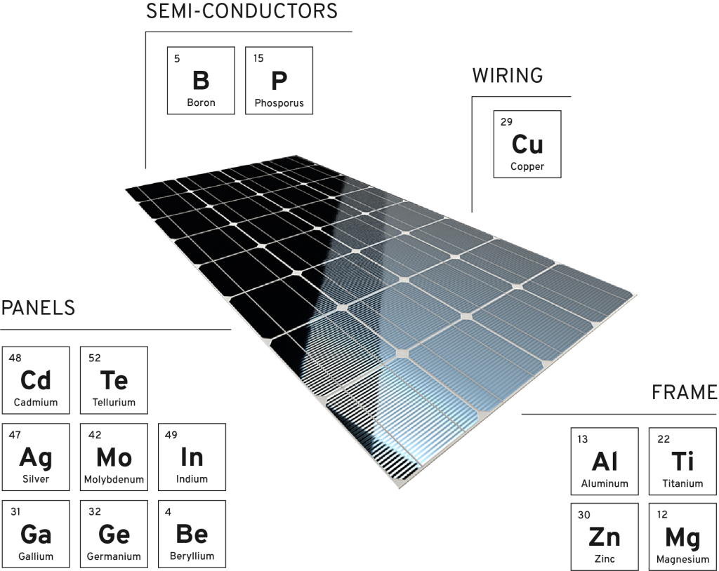 Image of a solar panel with annotations outlining the different elements required to make components of the solar panel.